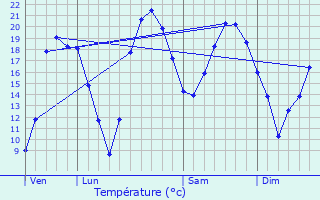 Graphique des tempratures prvues pour Savigny-sur-Orge