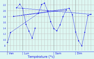 Graphique des tempratures prvues pour Saint-Maur-des-Fosss