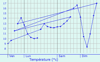 Graphique des tempratures prvues pour Hermelange
