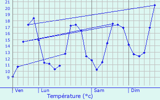 Graphique des tempratures prvues pour Bedeille