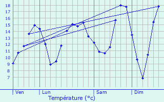 Graphique des tempratures prvues pour Domvre-sous-Montfort