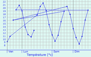 Graphique des tempratures prvues pour Rou-Marson
