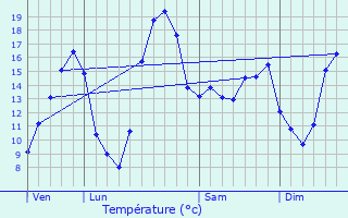 Graphique des tempratures prvues pour Vernais