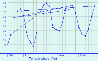 Graphique des tempratures prvues pour Viville-en-Haye