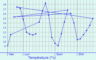 Graphique des tempratures prvues pour Enquin-les-Mines