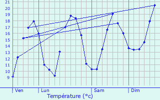 Graphique des tempratures prvues pour Saint-Maurice-d