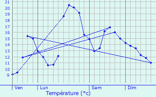 Graphique des tempratures prvues pour Arrout