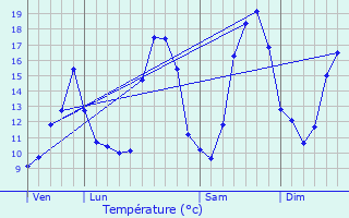 Graphique des tempratures prvues pour Treize-Vents