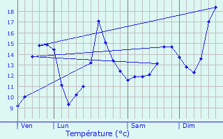 Graphique des tempratures prvues pour Lans