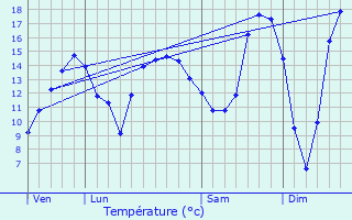 Graphique des tempratures prvues pour Vaxoncourt