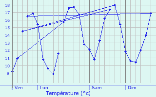 Graphique des tempratures prvues pour Vendresse