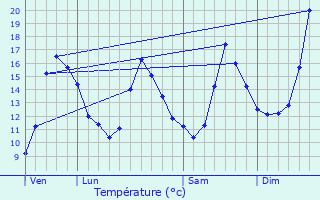 Graphique des tempratures prvues pour Lantabat