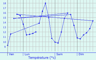 Graphique des tempratures prvues pour Conteville-ls-Boulogne