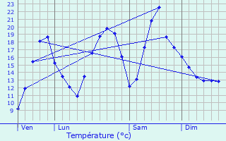 Graphique des tempratures prvues pour Cousance