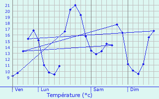 Graphique des tempratures prvues pour Vilhonneur