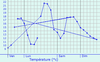 Graphique des tempratures prvues pour Sieuras