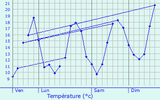 Graphique des tempratures prvues pour Monassut-Audiracq