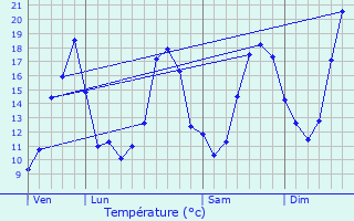 Graphique des tempratures prvues pour Saint-Jammes