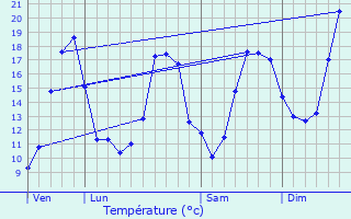 Graphique des tempratures prvues pour Pontiacq-Viellepinte