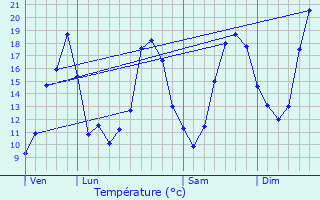 Graphique des tempratures prvues pour Svignacq