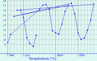 Graphique des tempratures prvues pour Herbeuval