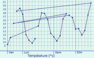 Graphique des tempratures prvues pour Empeaux