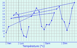 Graphique des tempratures prvues pour Pont