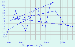 Graphique des tempratures prvues pour L