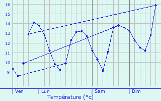 Graphique des tempratures prvues pour Les Cammazes