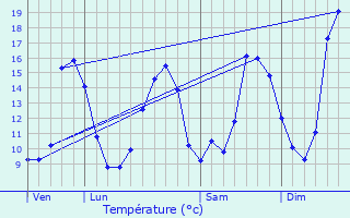 Graphique des tempratures prvues pour Sauveterre