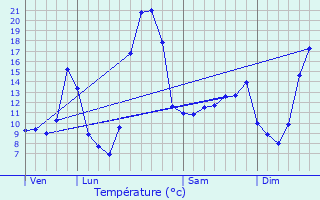 Graphique des tempratures prvues pour Laurire