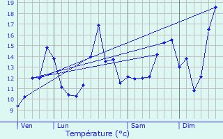 Graphique des tempratures prvues pour Champdtre