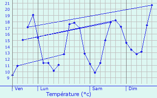 Graphique des tempratures prvues pour Lembeye