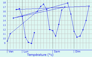 Graphique des tempratures prvues pour Villers-devant-Mouzon