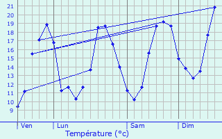 Graphique des tempratures prvues pour Arzacq-Arraziguet