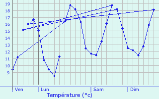 Graphique des tempratures prvues pour Laitre-sous-Amance