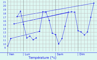 Graphique des tempratures prvues pour Tarsacq