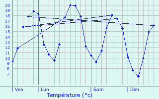 Graphique des tempratures prvues pour Bethon