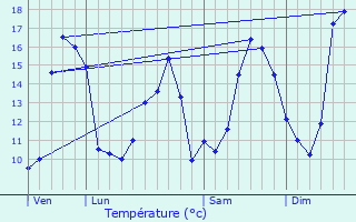 Graphique des tempratures prvues pour Encausse-les-Thermes