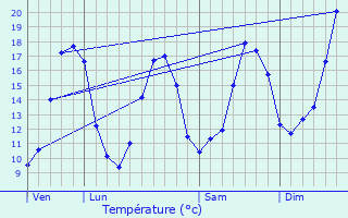 Graphique des tempratures prvues pour Thermes-Magnoac