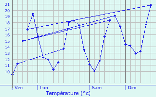 Graphique des tempratures prvues pour Btracq