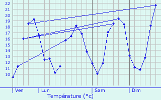 Graphique des tempratures prvues pour Brugnac
