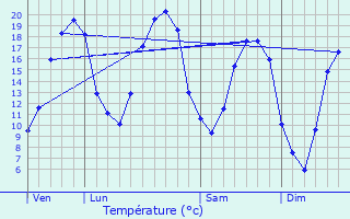 Graphique des tempratures prvues pour Montacher-Villegardin