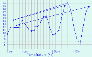 Graphique des tempratures prvues pour Ver-sur-Launette