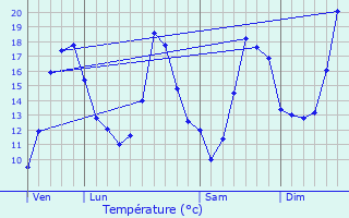 Graphique des tempratures prvues pour Castetnau-Camblong