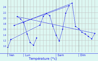Graphique des tempratures prvues pour Saint-Pierre-de-Chandieu