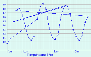 Graphique des tempratures prvues pour le-aux-Moines