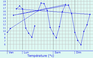Graphique des tempratures prvues pour Chuffilly-Roche