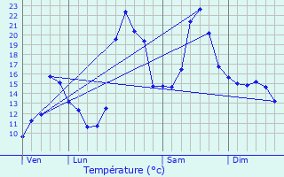 Graphique des tempratures prvues pour Lassur