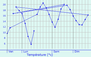 Graphique des tempratures prvues pour Avilly-Saint-Lonard